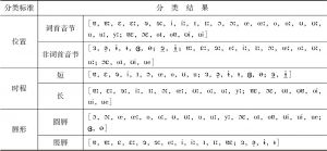 表2.1 蒙古语元音分类