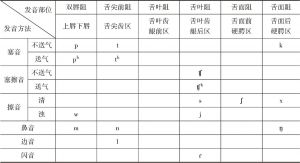 表3.1 蒙古语基本辅音发音