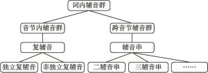 图3.1 蒙古语辅音群分类