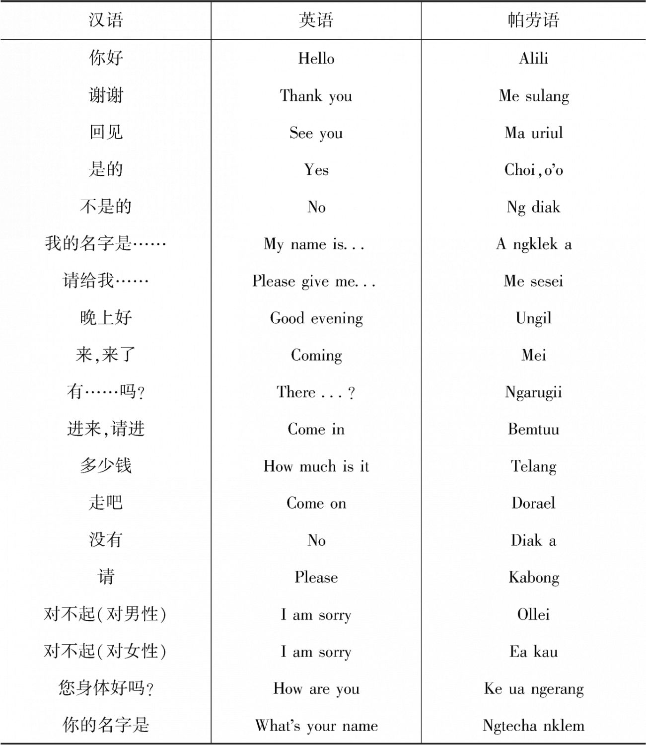 表1-19 常见的帕劳语及其汉语、英语对照