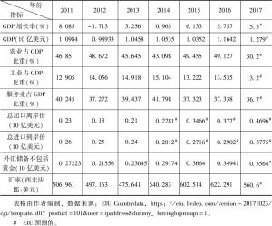 表4-1 2011～2017年几比主要经济指标统计