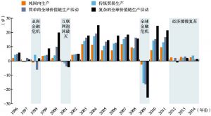 图0-2 1996～2014年不同增加值创造活动的名义增长率