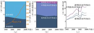 图0-5 1995～2009年中国信息与通信技术产业效率和要素收入分配