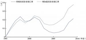 图1-8 中国两种实际有效汇率的变化相对于1995年值的变化
