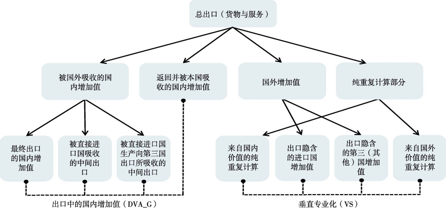 图1-9 总贸易核算框架