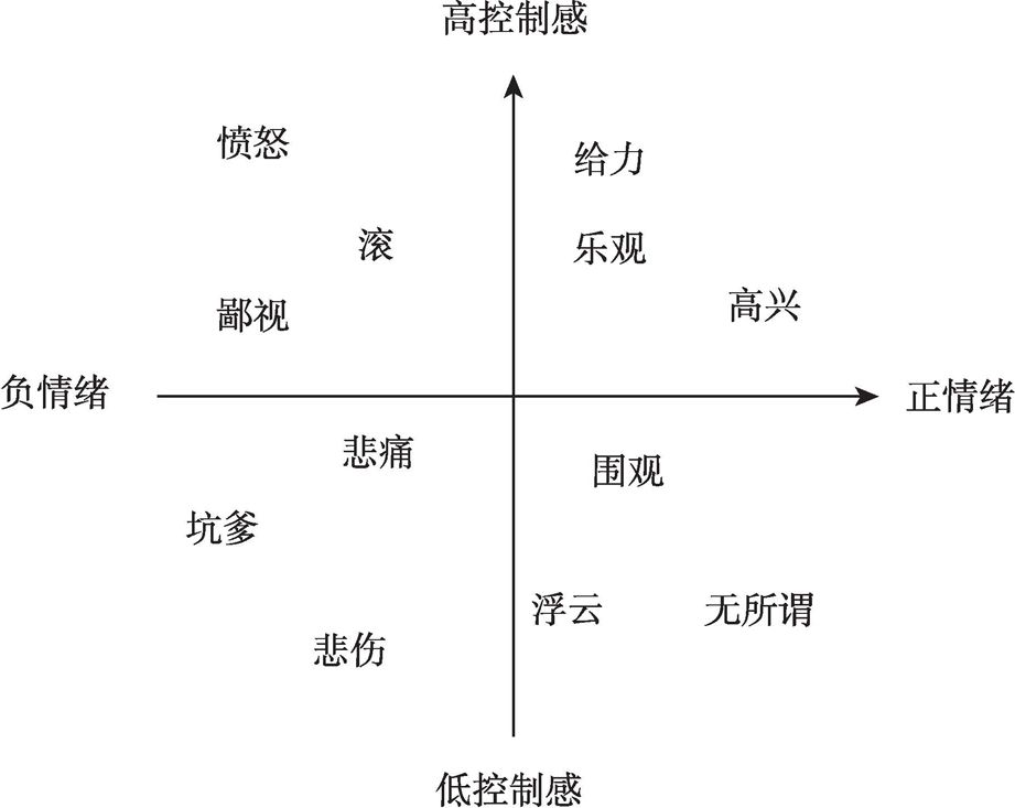 图1 “情绪-态度”模型