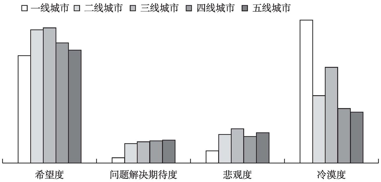 图3 不同类型城市的“情绪-态度”维度分值示意