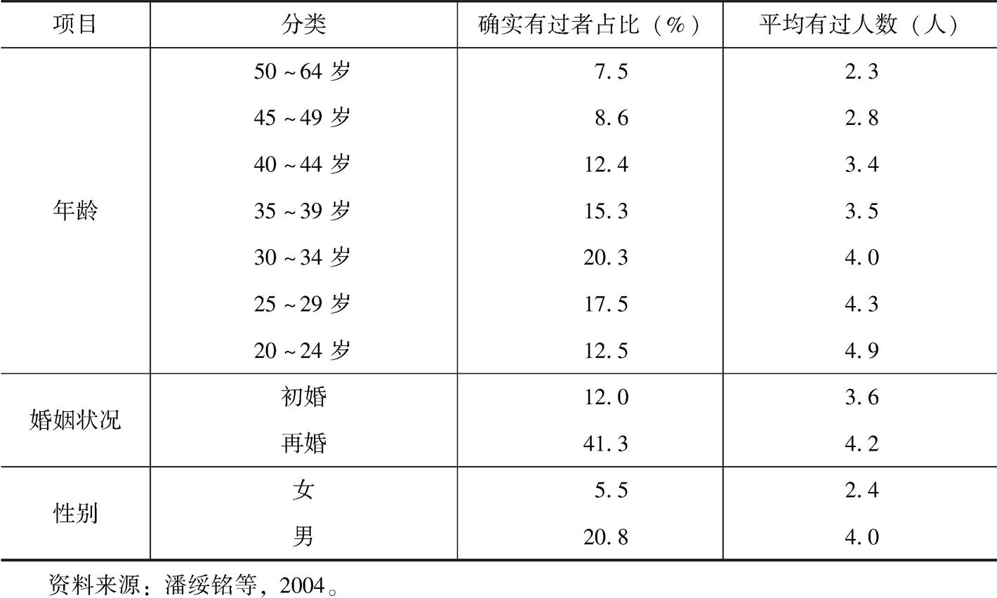 表1 中国人性伴侣数目变化情况