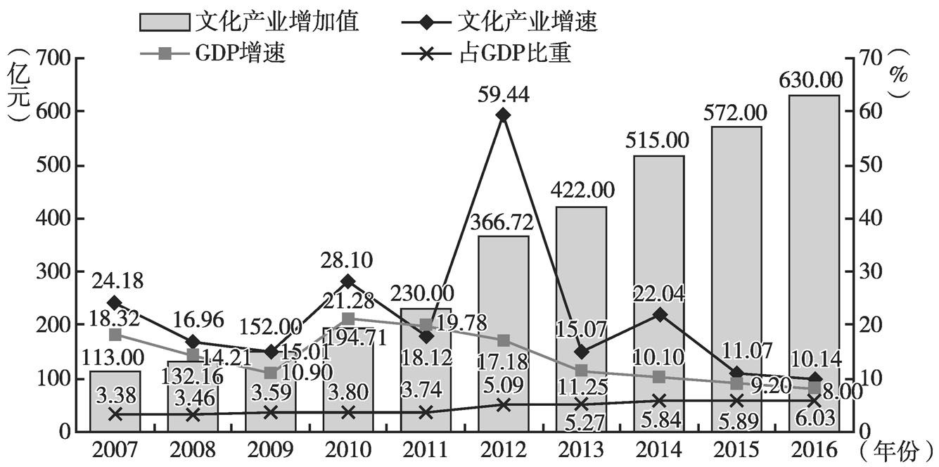 图1 2007～2016年南京文化产业发展概况