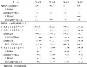 表1 2013～2016年南京文化产业主要统计指标