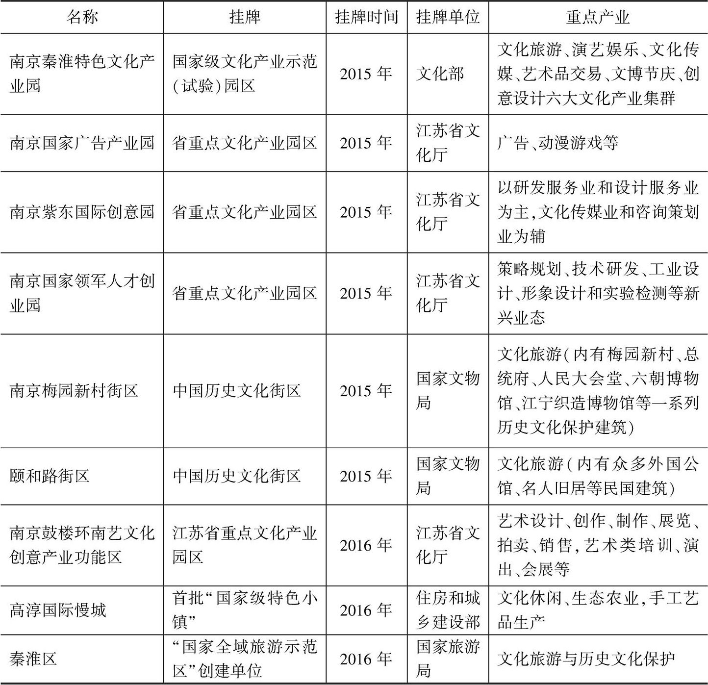 表3 2015～2016年南京市部分新挂牌国家级和省级街区、园区和基地