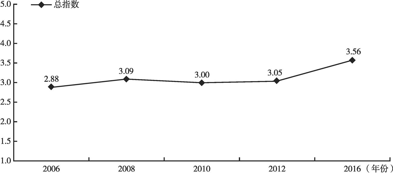 图1-1 2006～2016年企业经营环境总体评分（总指数）平均值的变化