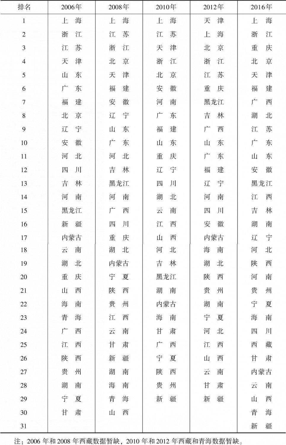 表1-2 各省份企业经营环境相对位次排序(2006~2016年)