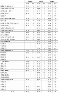表5-2 天津企营环境各方面指数、各分项指数的排名及分值