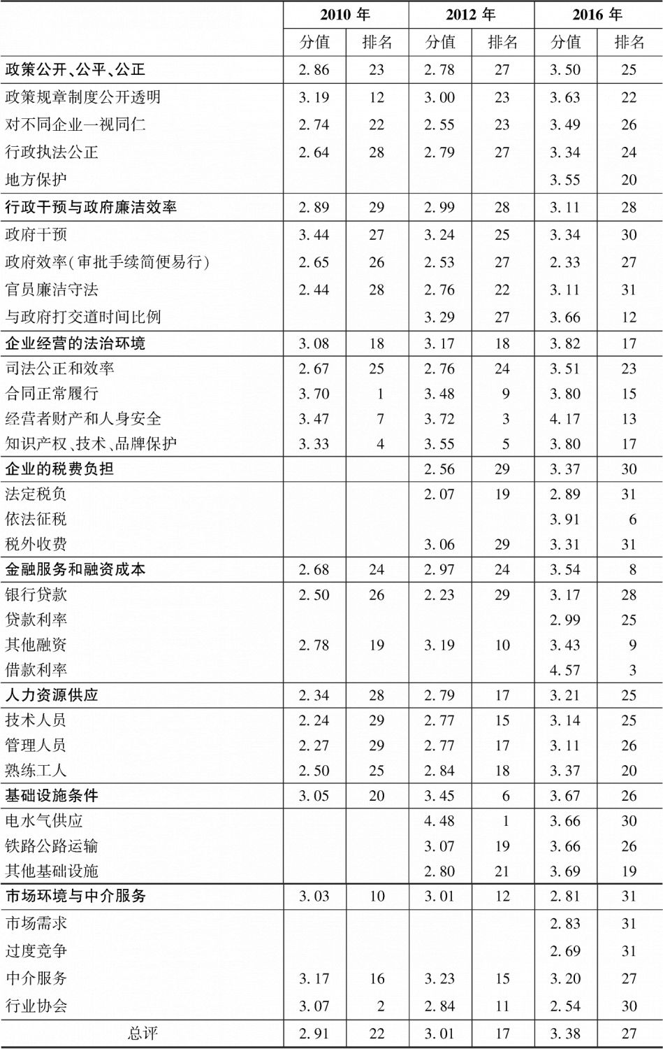 表5-5 内蒙古企业经营环境各方面指数、各分项指数的排名及分值