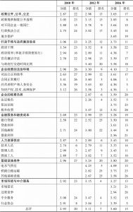 表5-8 黑龙江企业经营环境各方面指数、各分项指数的排名及分值