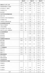 表5-19 广东企业经营环境各方面指数、各分项指数的排名及分值