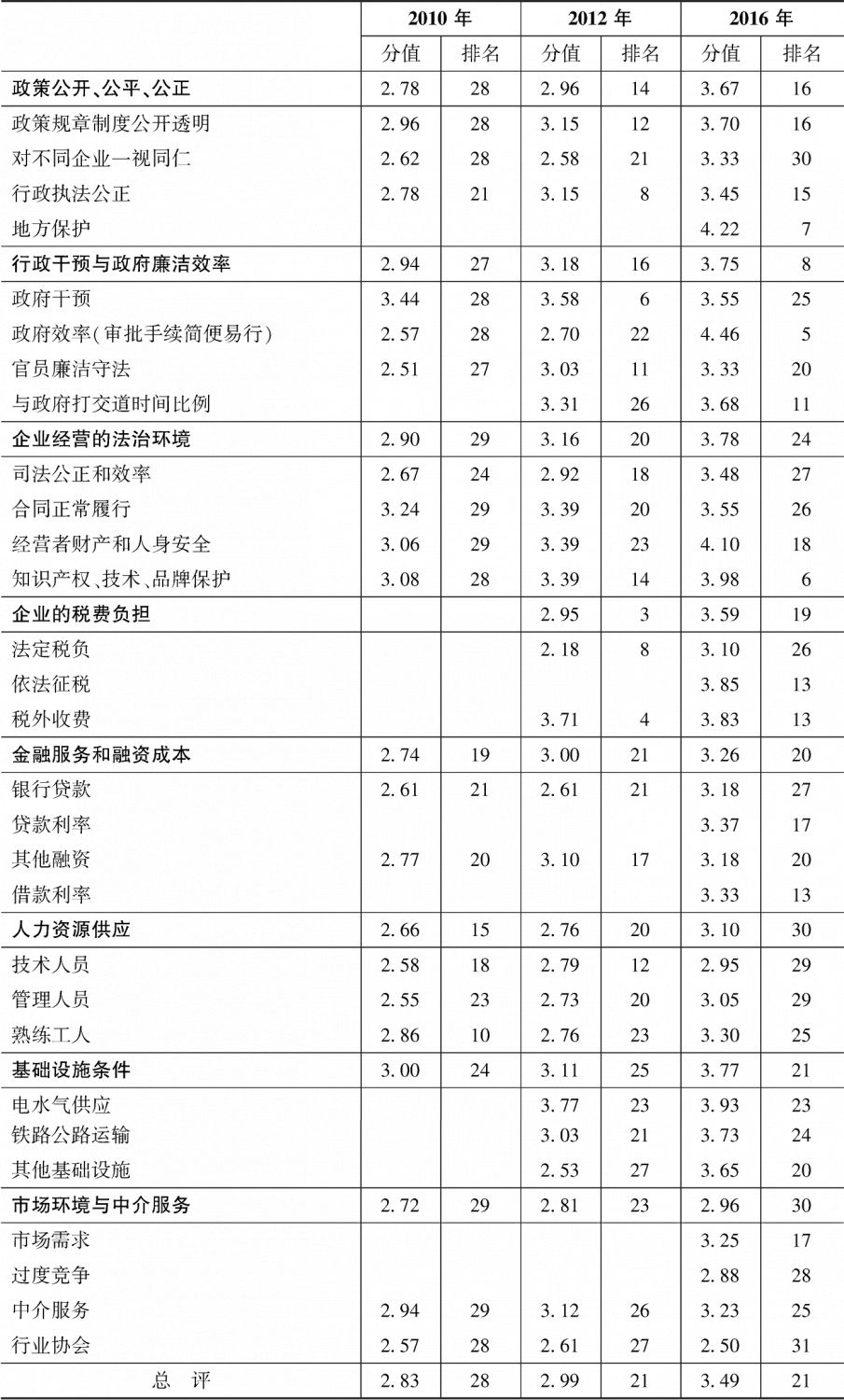 表5-24 贵州企业经营环境各方面指数、各分项指数的排名及分值