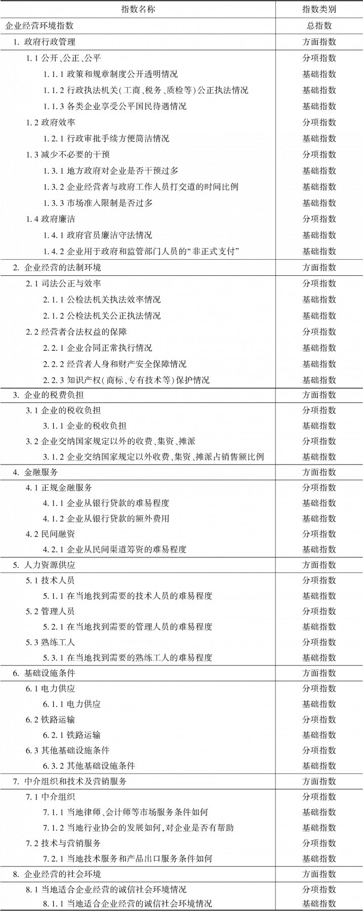 表6-2 企业经营环境指数构成（2012年）