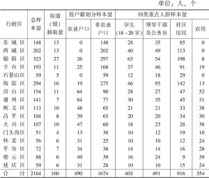 表3 北京市公民科学素质调查样本量分配情况