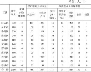 表6 广州市公民科学素质调查样本量分配情况