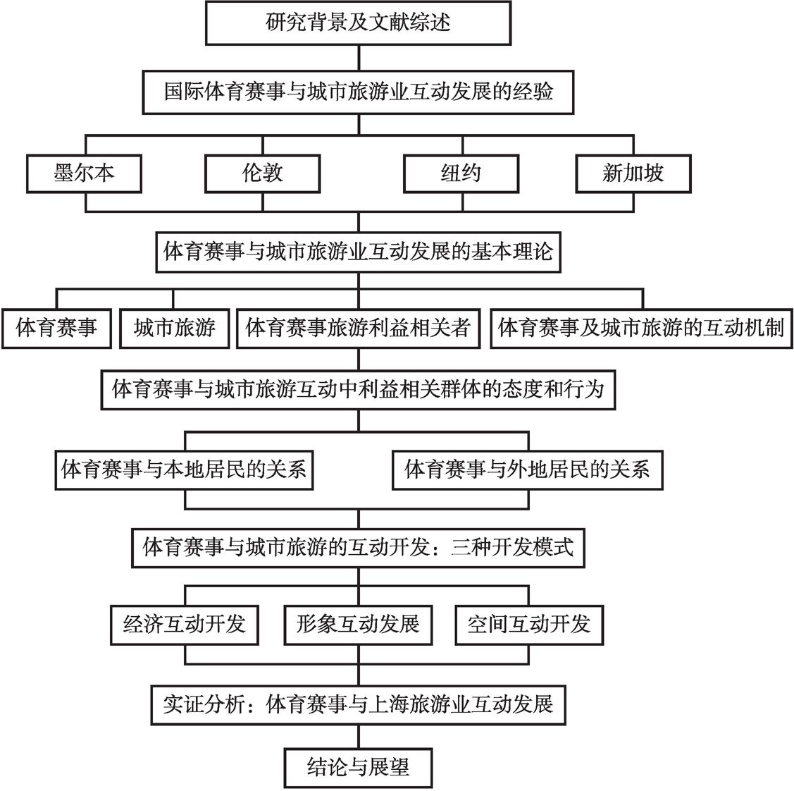 图1-1 本书框架结构图