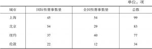 表8-2 2011年上海与国内外其他城市高级别赛事数量比较