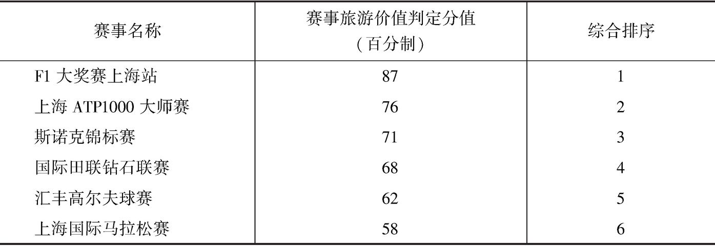 表8-6 上海标志性体育赛事的城市旅游价值比较