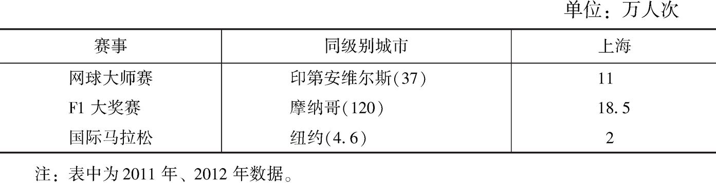 表8-7 上海赛事和同级别赛事现场观众人次比较