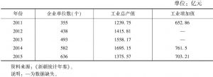 表6 2011～2015年塔河流域南疆五地州规模以上工业企业主要经济指标