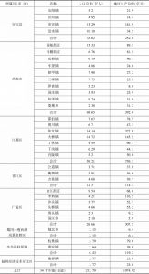 表3 江淮生态大走廊涉及乡镇（街道）人口及经济总量（2015年）