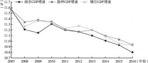 图2 三市GDP增速差异化指标