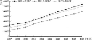 图3 三市人均GDP差异化指标