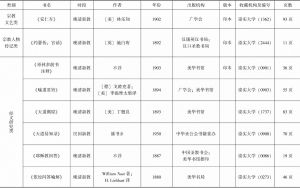 表2 近代传入韩国的汉语基督教文献（新教类）一览