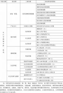 表3-1 长江中游城市群一体化评价指标体系