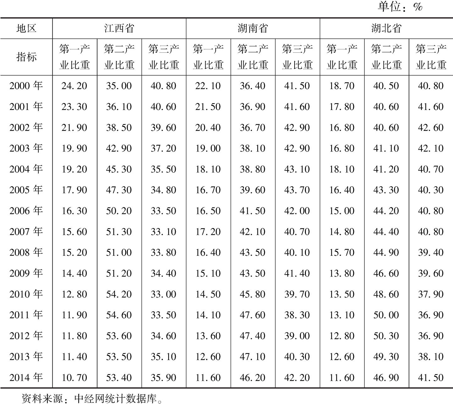 表3-7 赣鄂湘三省各产业占地区生产总值的比重
