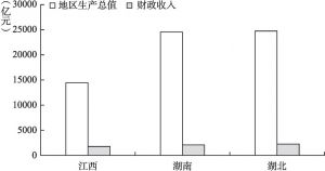 图5-1 赣鄂湘三省地区生产总值和财政收入情况