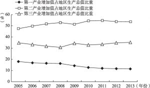图5-4 江西省2005～2013年三大产业增加值占地区生产总值比重