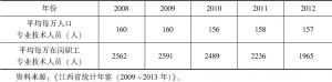 表5-3 江西省2008～2012年技术人员密度