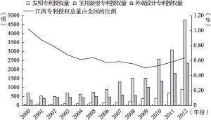 图5-5 江西省2000～2012年发明专利趋势图