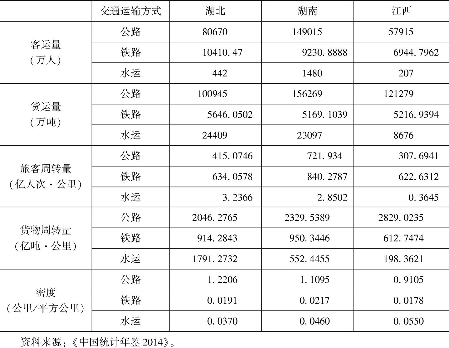 表5-4 赣鄂湘三省2013年的交通运输概况