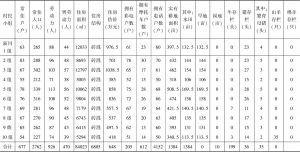 表2-5 新川移民村基本情况（2012）