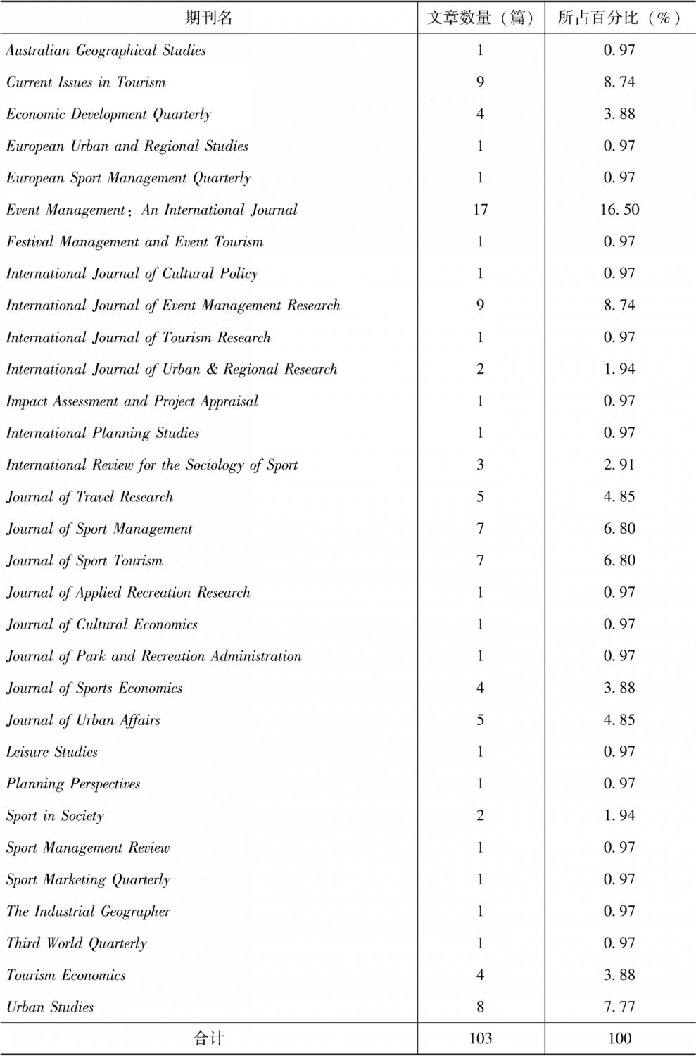表3-1 被分析文献的期刊来源一览