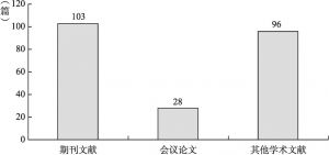 图3-1 被分析的学术文献类型分布