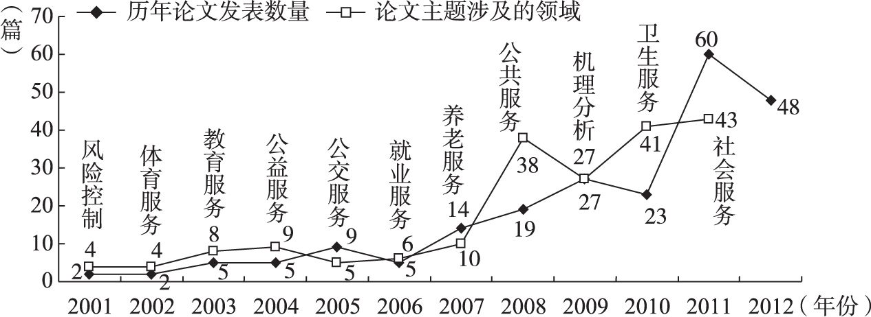 图1-1 2001～2012年国内有关“公共服务合同外包”文献统计分析