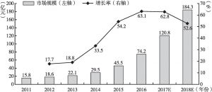 图2 2011～2018年中国移动医疗健康市场规模及预测
