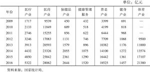 表3 2009～2016年中国康养产业结构