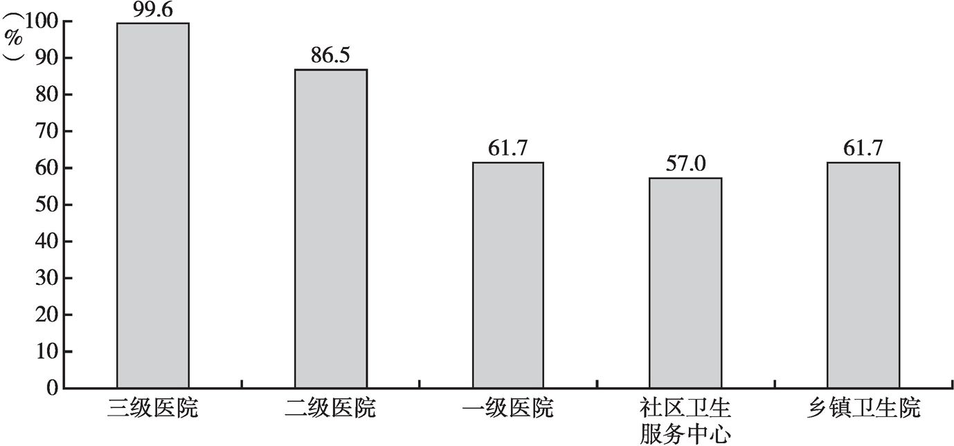 图3 中国各类医疗机构病床使用情况
