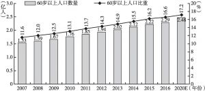 图4 2007～2020年中国60岁以上人口数量及比重