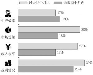 图10-1 经营业绩——“优强中国造”领先企业优于其他中国出口制造企业的方面